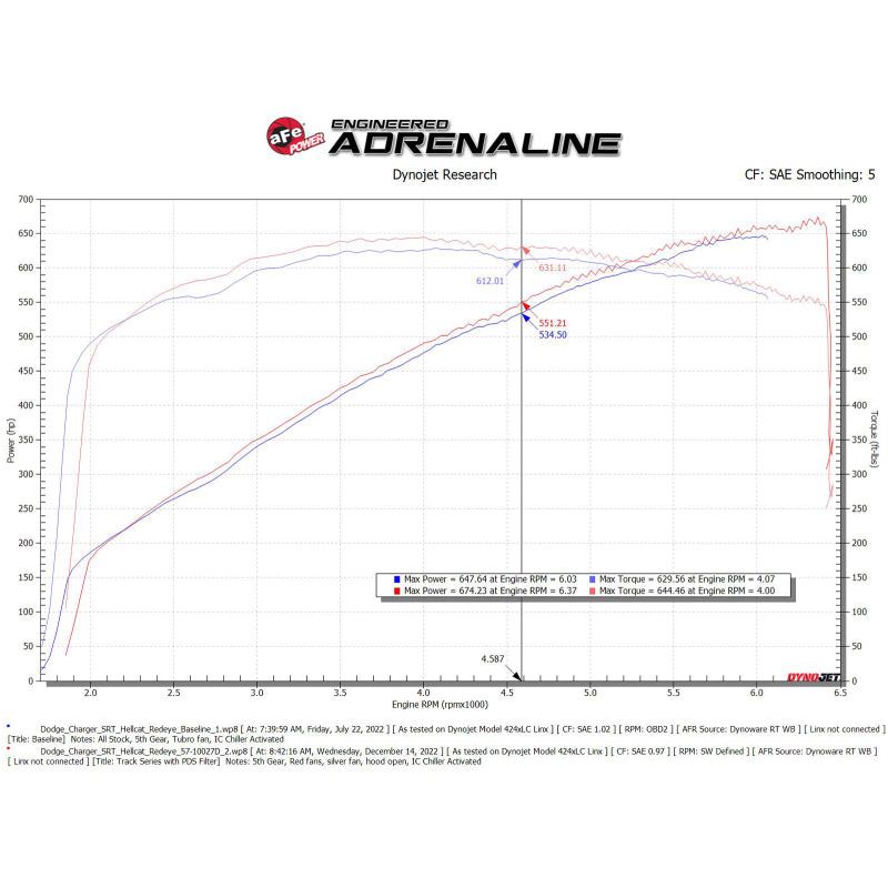 aFe Dodge Charger SRT Hellcat Redeye 21-23 V8-6.2L Track Series Stage-2 Carbon Fiber Intake System NP Motorsports