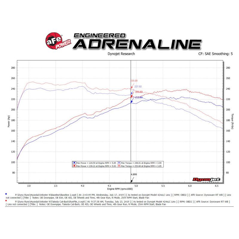 aFe Hyundai Veloster N 21-22 L4-2.0L (t) Takeda Cat-Back Exhaust System- Black Tips NP Motorsports
