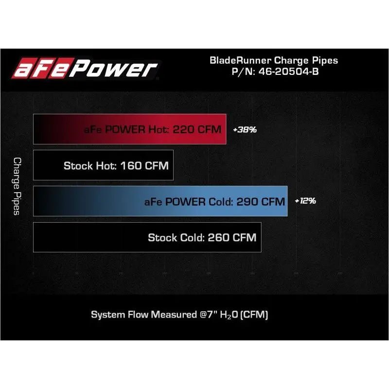 AFE 18-22 Kia Stinger V6-3.3L BladeRunner Alum Hot/Cold Charge Pipe Kit Black - Get it from Bo