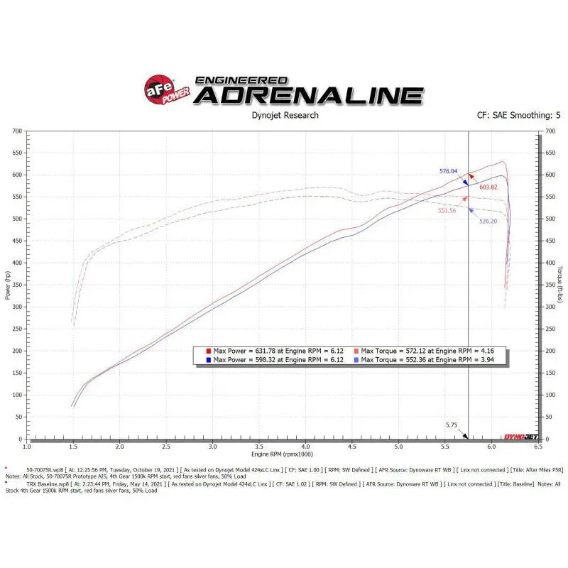 aFe 2021-2024 Dodge RAM 1500 TRX V8-6.2L Momentum GT Intake- Red - Get it from Bo