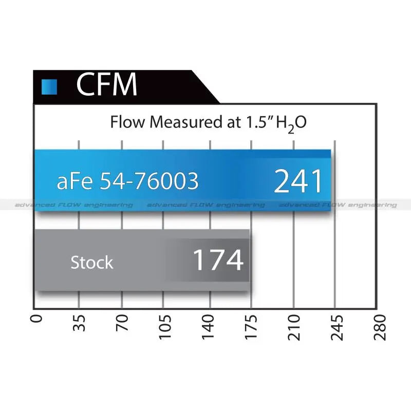 aFe 07-21 Toyota Tundra V8 5.7L Momentum GT Red Edition Cold Air Intake System w/ Pro DRY S Filter NP Motorsports