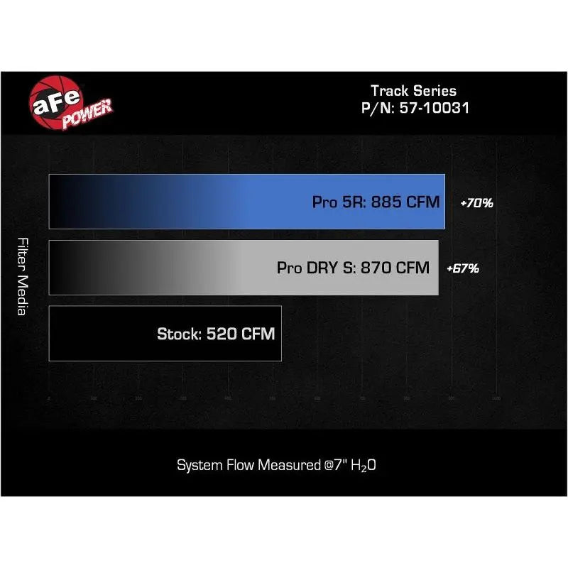 aFe - 2017-2025 Ford F-150 Track Series Blue Kevlar Carbon Fiber C/A Intake System w/Black Pro 5R Filter NP Motorsports