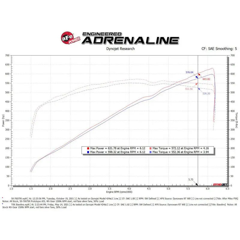 aFe 2021-2024 Dodge RAM 1500 TRX V8-6.2L Momentum GT Intake- Red NP Motorsports