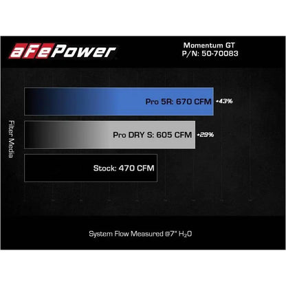 aFe 21-22 BMW M3/M4 (G80/82/83) L6-3.0L (tt) Momentum GT Cold Air Intake System w/ Pro DRY S Filter NP Motorsports