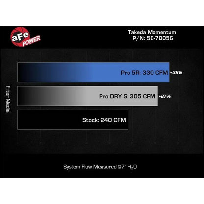 aFe 22-23 Toyota GR86 / Subaru BRZ Takeda Momentum Pro 5R Orange Edition Cold Air Intake System NP Motorsports