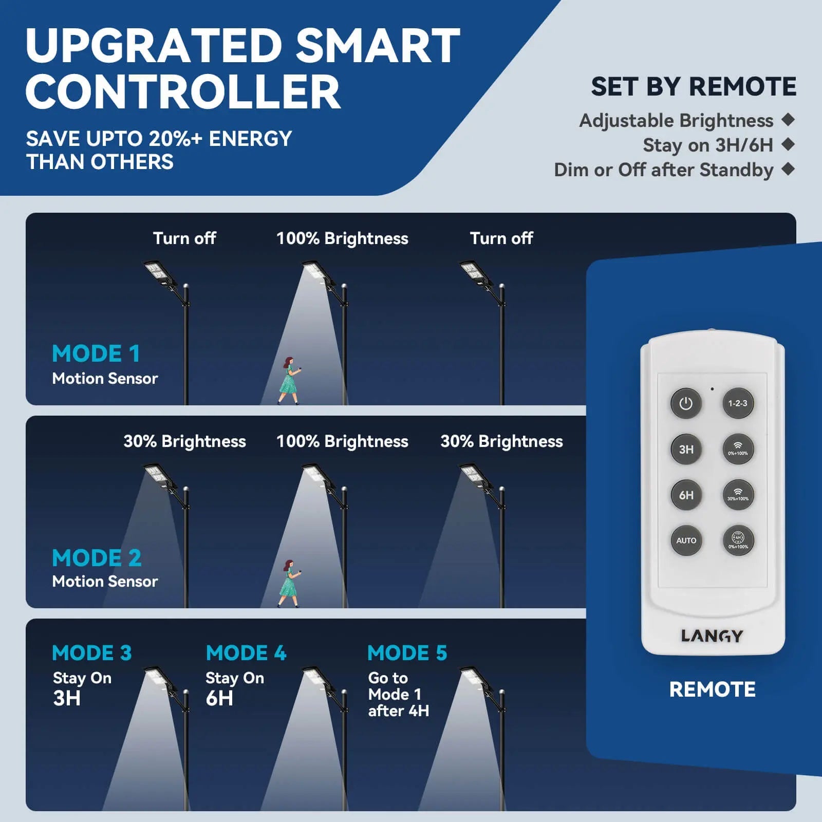 4 pack 200W solar street lights 20000 lumens - Get it from Bo
