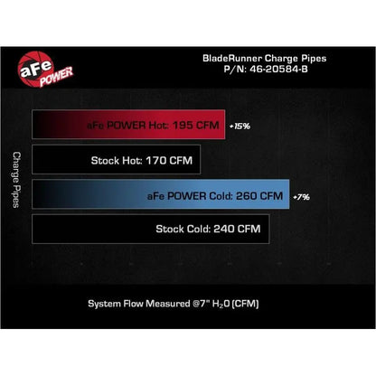 aFe 21-23 Ford Bronco V6-2.7Ltt BladeRunner Alum Hot &amp; Cold Charge Pipe Kit - Black NP Motorsports