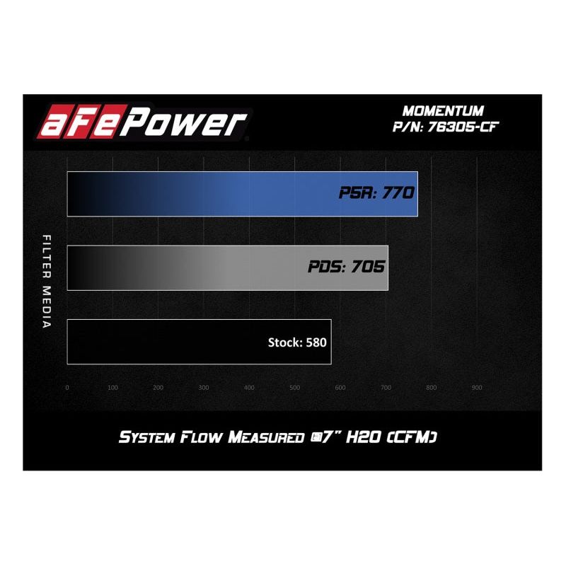 aFe POWER Momentum GT Pro Dry S Intake System 15-17 BMW M3/M4 S55 (tt) NP Motorsports