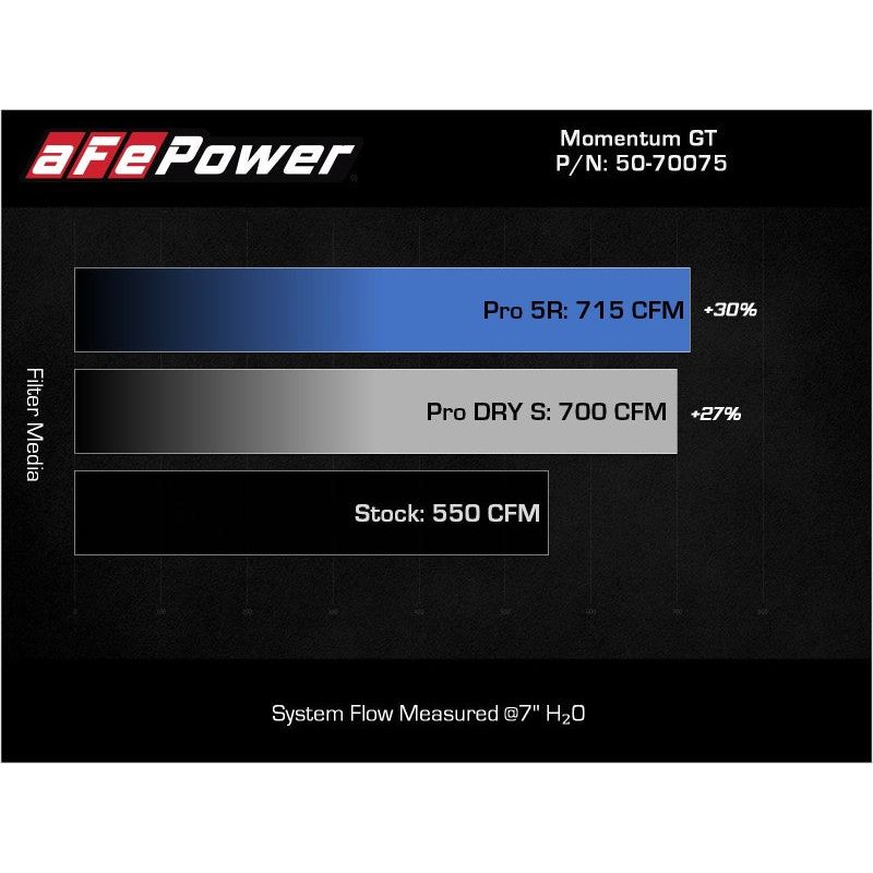 aFe 2021-2024 Dodge RAM 1500 TRX V8-6.2L Momentum GT Intake- Red NP Motorsports
