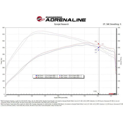 aFe 17-24 Ford F-150 Track Series Red Kevlar Carbon Fiber C/A Intake System w/Black Pro 5R Filter NP Motorsports