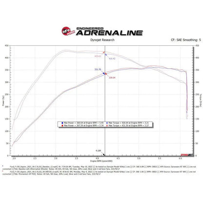 aFe 21-22 Ford F-150 Raptor V6-3.5L(tt) Momentum XP Cold Air Intake System Blue w/ Pro Dry S Filter NP Motorsports