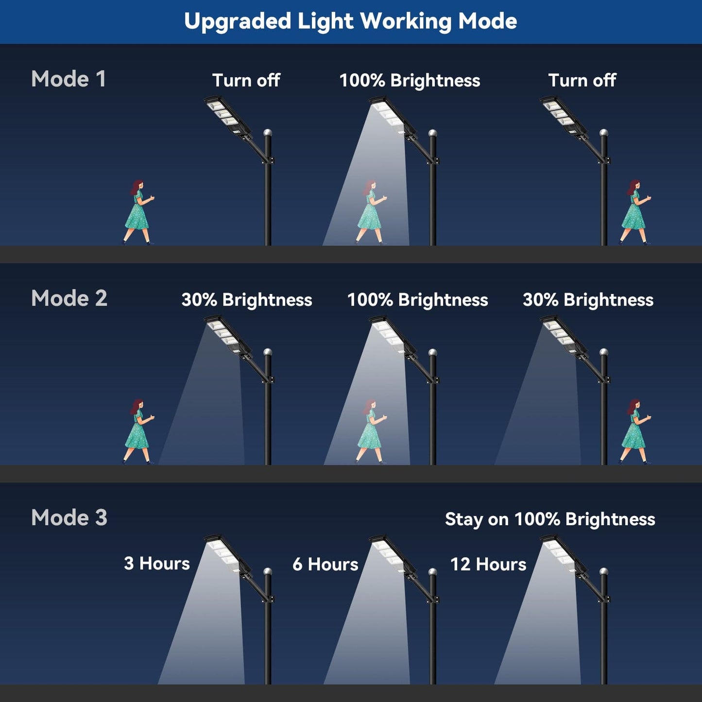 3 Pack 150 W Led solar street lights 15,000 lumens Langy Solar Lights