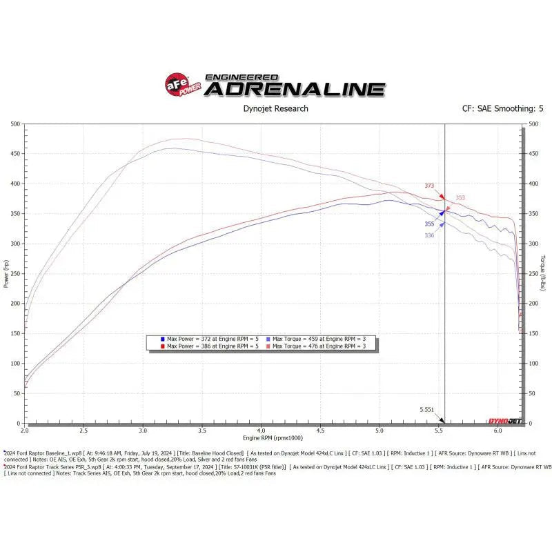 aFe 17-24 Ford F-150 Track Series Red Kevlar Carbon Fiber C/A Intake System w/Black Pro 5R Filter - Get it from Bo