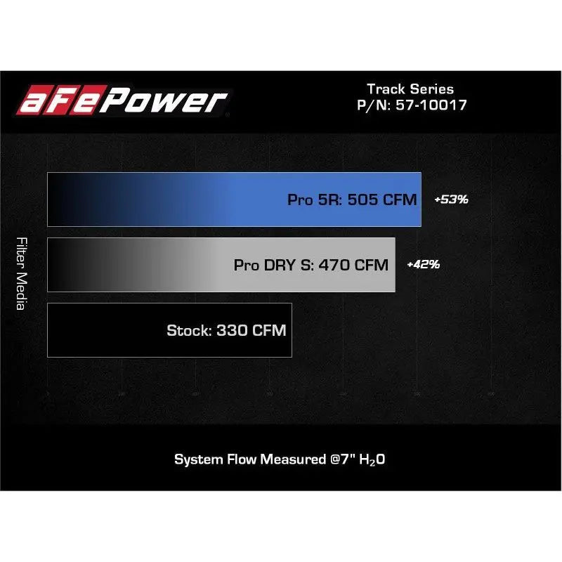 aFe 20-21 BMW Z4 M40i (G29) L6-3L (t) B58 Track Series Carbon Fiber Intake System w/Pro DRY S Filter - Get it from Bo