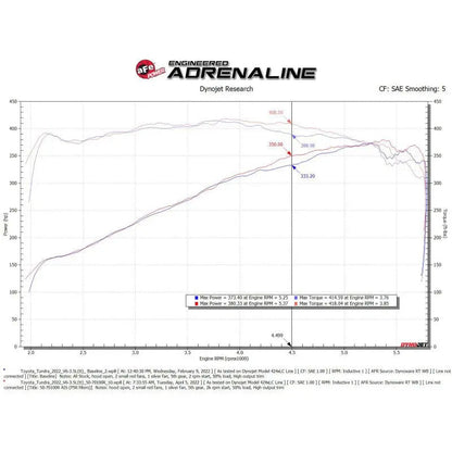 aFe 2022 Toyota Tundra V6-3.5L (tt) Momentum GT Pro 5R Cold Air Intake System - Get it from Bo