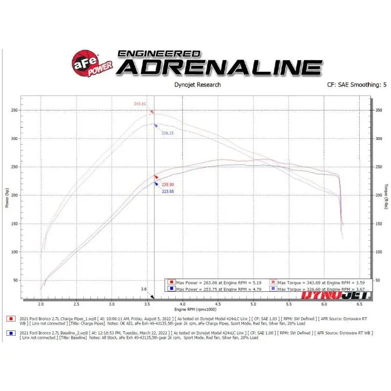 aFe 21-23 Ford Bronco V6-2.7Ltt BladeRunner Alum Hot &amp; Cold Charge Pipe Kit - Black - Get it from Bo