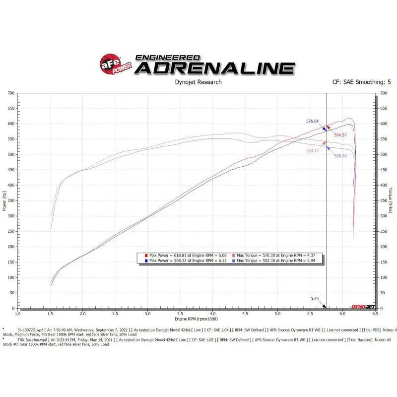 aFe 21-23 RAM 1500 TRX V8-6.2L SC Magnum FORCE Stage2 Cold Air Intake System w/Pro DRY S - Get it from Bo