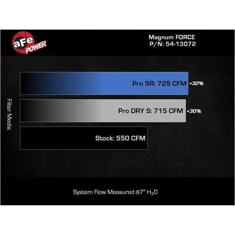 aFe 21-23 RAM 1500 TRX V8-6.2L SC Magnum FORCE Stage2 Cold Air Intake System w/Pro DRY S - Get it from Bo
