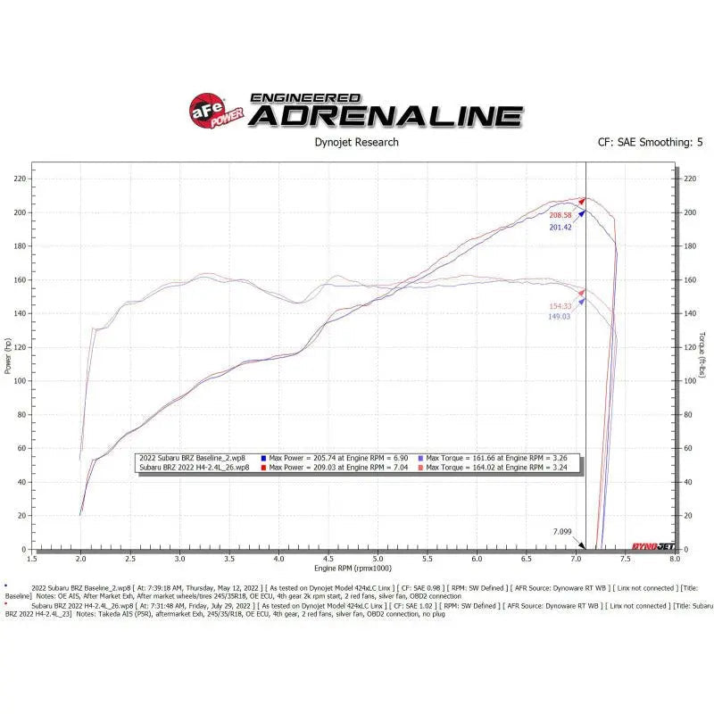 aFe 22-23 Toyota GR86 / Subaru BRZ Takeda Momentum Pro 5R Orange Edition Cold Air Intake System - Get it from Bo