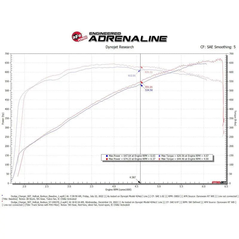 aFe Dodge Charger SRT Hellcat Redeye 21-23 V8-6.2L Track Series Stage-2 Carbon Fiber Intake System - Get it from Bo