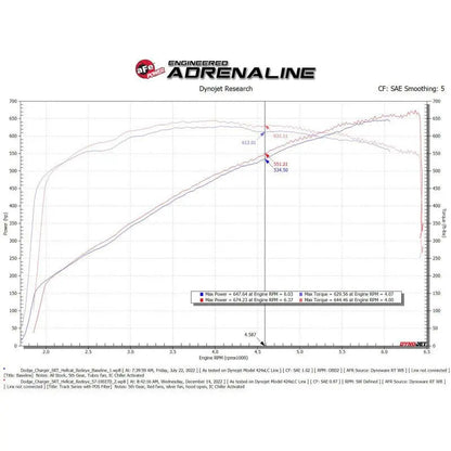 aFe Dodge Charger SRT Hellcat Redeye 21-23 V8-6.2L Track Series Stage-2 Carbon Fiber Intake System - Get it from Bo