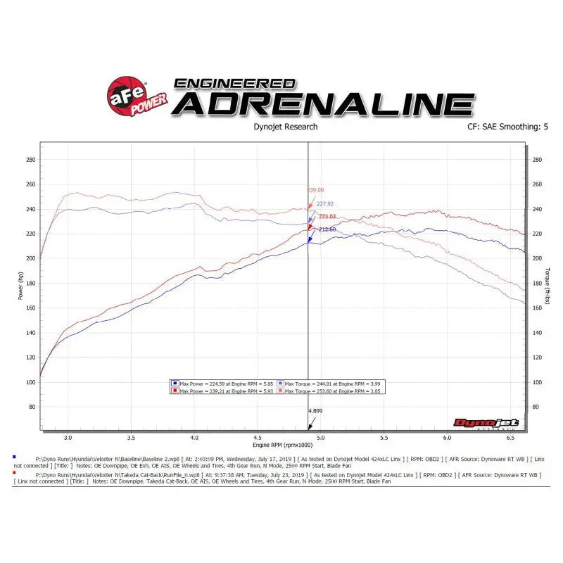 aFe Hyundai Veloster N 21-22 L4-2.0L (t) Takeda Cat-Back Exhaust System- Black Tips - Get it from Bo