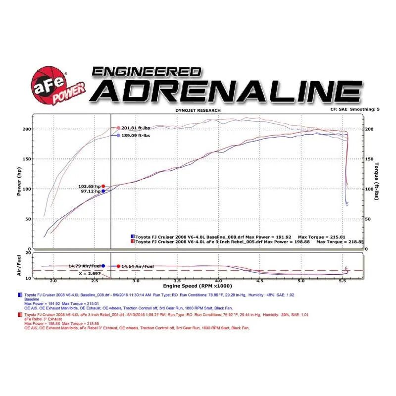 aFe MACH Force-Xp 3in - 2.5in SS Cat-Back Dual Exhaust w/Black Tips 07-14 Toyota FJ Cruiser 4.0L - Get it from Bo