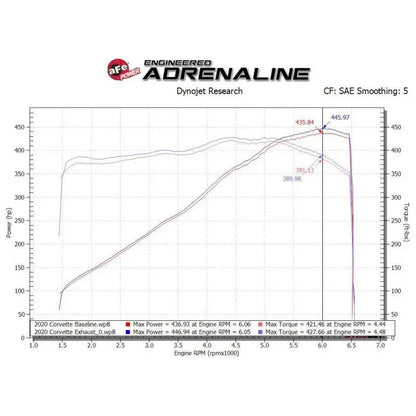 aFe MACH Force-Xp 3in to 2-1/2in 304SS Cat-Back 2020 Chevy Corvette (C8) 6.2L - Black Tip - Get it from Bo