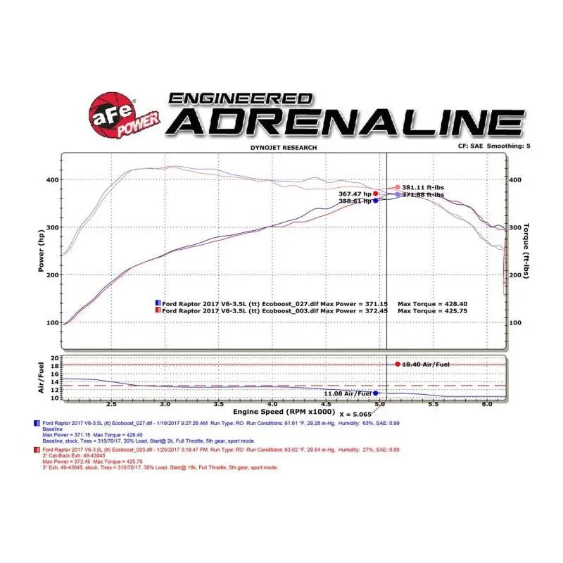 aFe MACHForce XP 3in 409-SS Exhaust Cat-Back 2017 Ford F-150 Raptor V6-3.5L (tt) w/ Black Tip - Get it from Bo