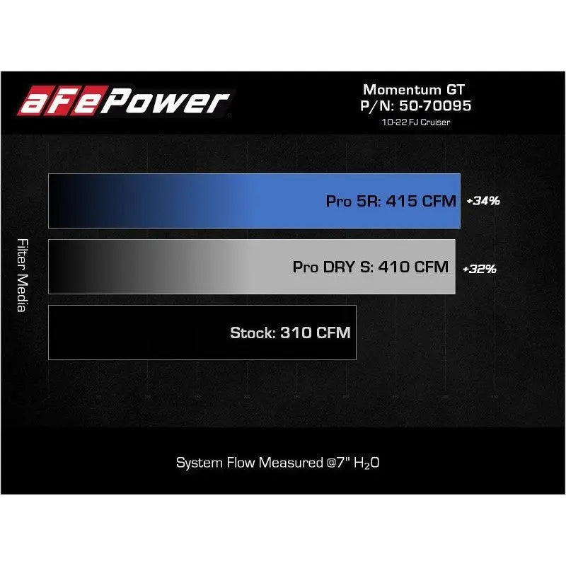 aFe Momentum GT Cold Air Intake System w/ Pro DRY S Filter Toyota FJ Cruiser 07-21 V6-4.0L - Get it from Bo
