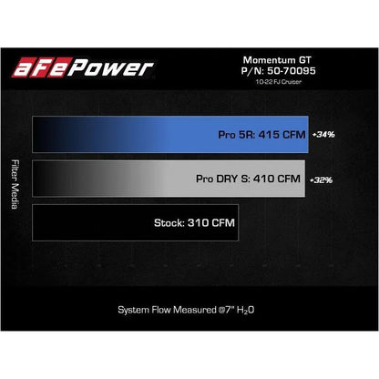aFe Momentum GT Cold Air Intake System w/ Pro DRY S Filter Toyota FJ Cruiser 07-21 V6-4.0L - Get it from Bo