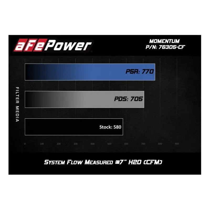 aFe Momentum GT Pro 5R Cold Air Intake System 15-17 BMW M3/M4 S55 (tt) - Get it from Bo