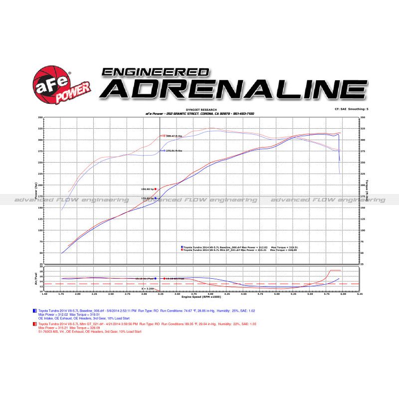 aFe 07-21 Toyota Tundra V8 5.7L Momentum GT Red Edition Cold Air Intake System w/ Pro DRY S Filter NP Motorsports