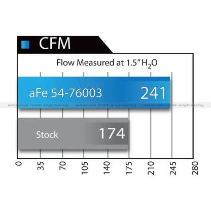 aFe 07-21 Toyota Tundra V8 5.7L Momentum GT Red Edition Cold Air Intake System w/ Pro DRY S Filter NP Motorsports