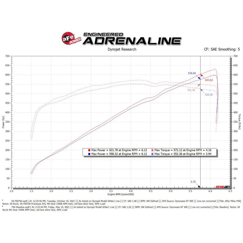 aFe 2021-2024 Dodge RAM 1500 TRX V8-6.2L Momentum GT Intake- Red NP Motorsports