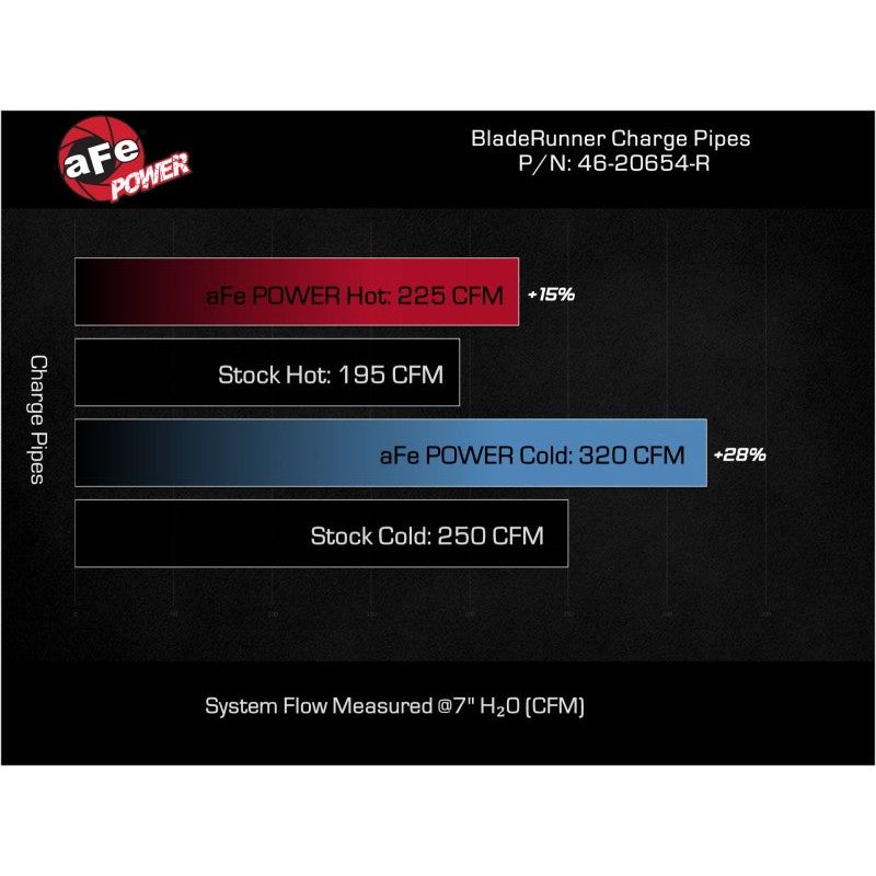 aFe 20-23 Ford Explorer ST V6 3.0L (tt) BladeRunner Aluminum Hot and Cold Charge Pipe Kit - Red NP Motorsports